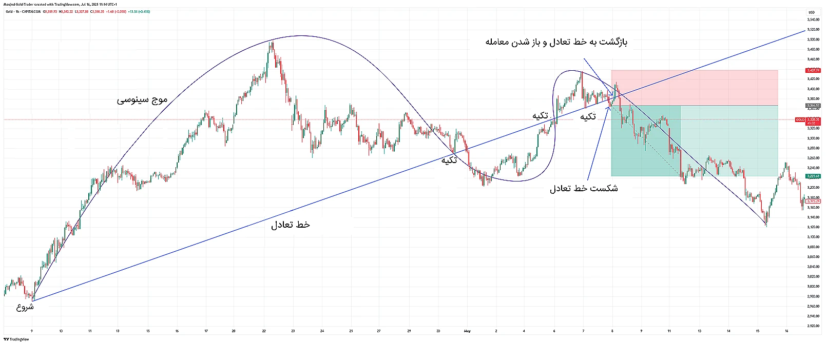 تصویر جزئیات روند صعودی ۱